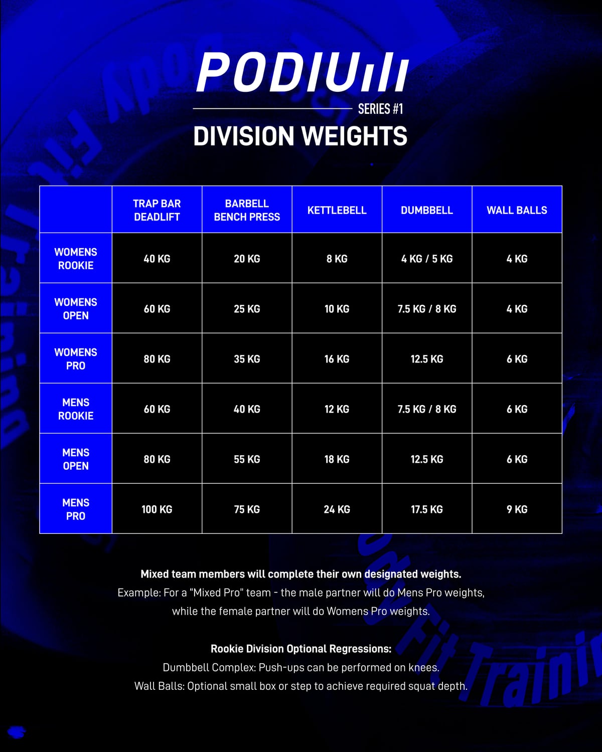 Division weights — Womens and Mens loads for Rookie, Open and Pro across every movement.