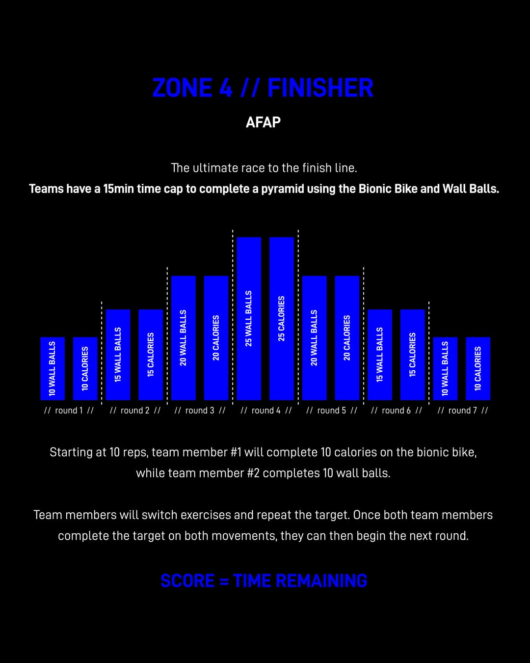 Zone 4 — Finisher: AFAP pyramid on the bike + wall balls, time remaining.